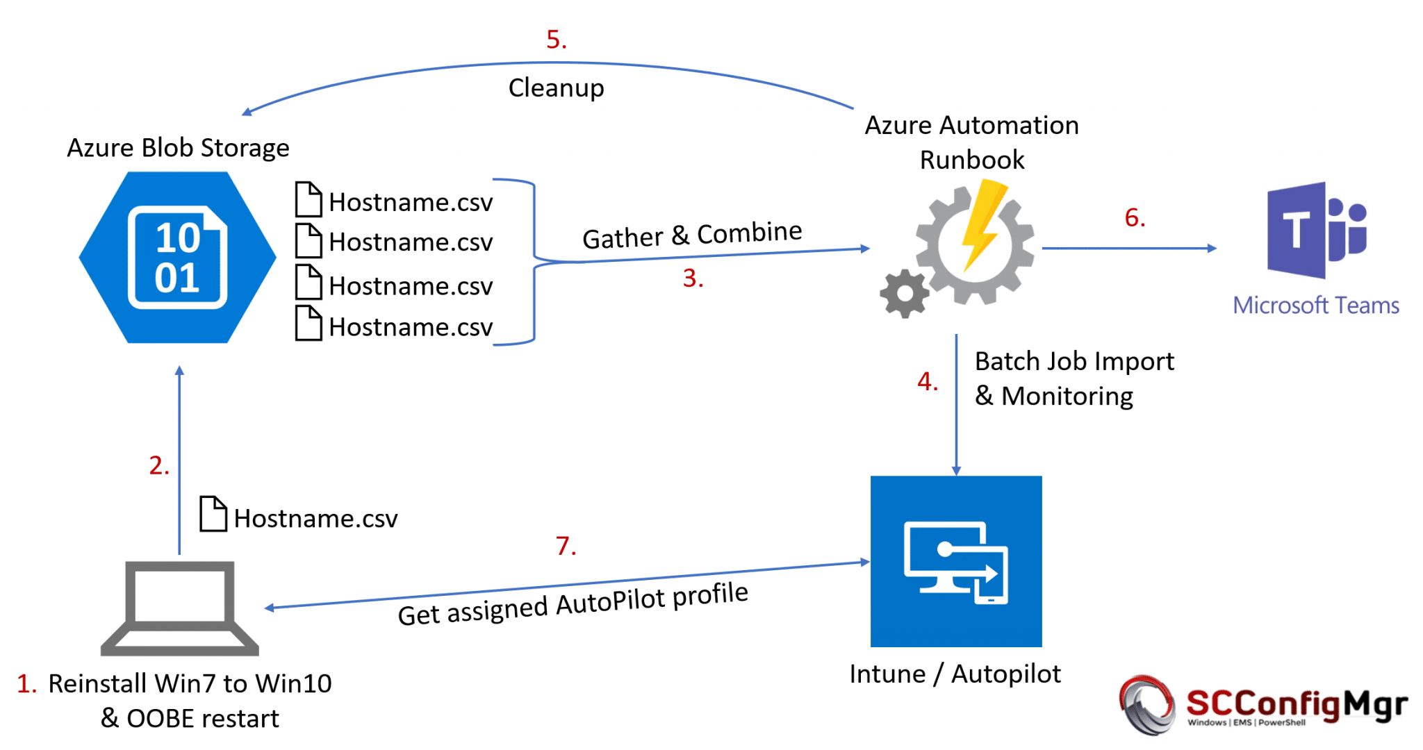 Automation of gathering and importing Windows Autopilot information ...