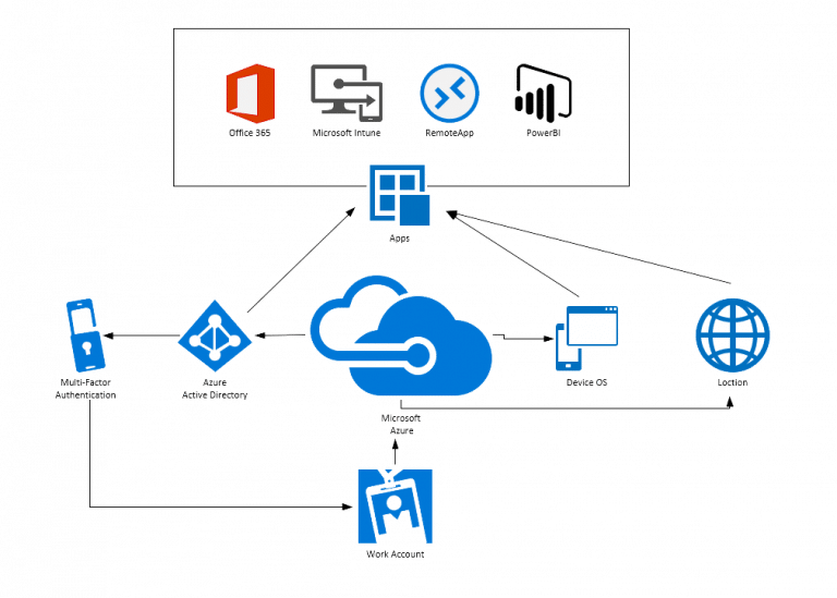 Implementing Modern Security Tools - Part 3 - Conditional Access ...