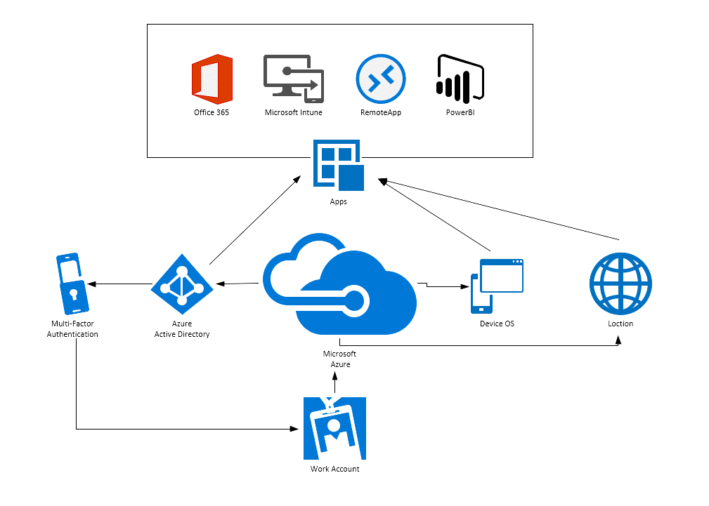 Implementing Modern Security Tools - Part 3 - Conditional Access ...