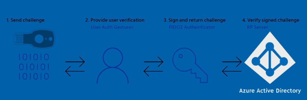 Image illustrating the authentication process of a FIDO2 login