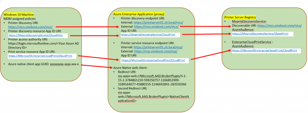 Deploy Hybrid Cloud Print - MSEndpointMgr