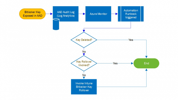 True Bitlocker one-time key with Intune - MSEndpointMgr