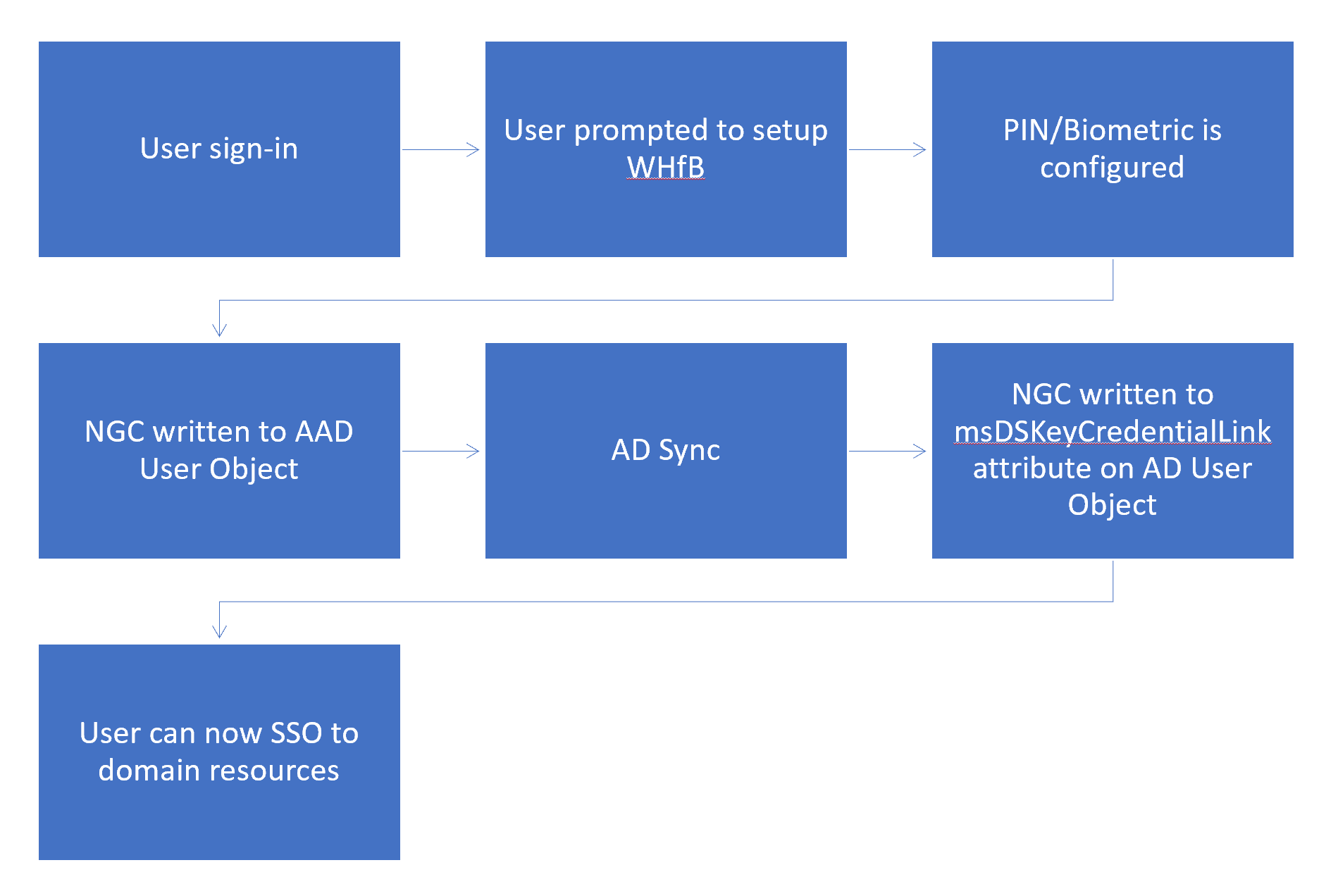 Cloud Kerberos Trust and Windows Hello for Business Part 1