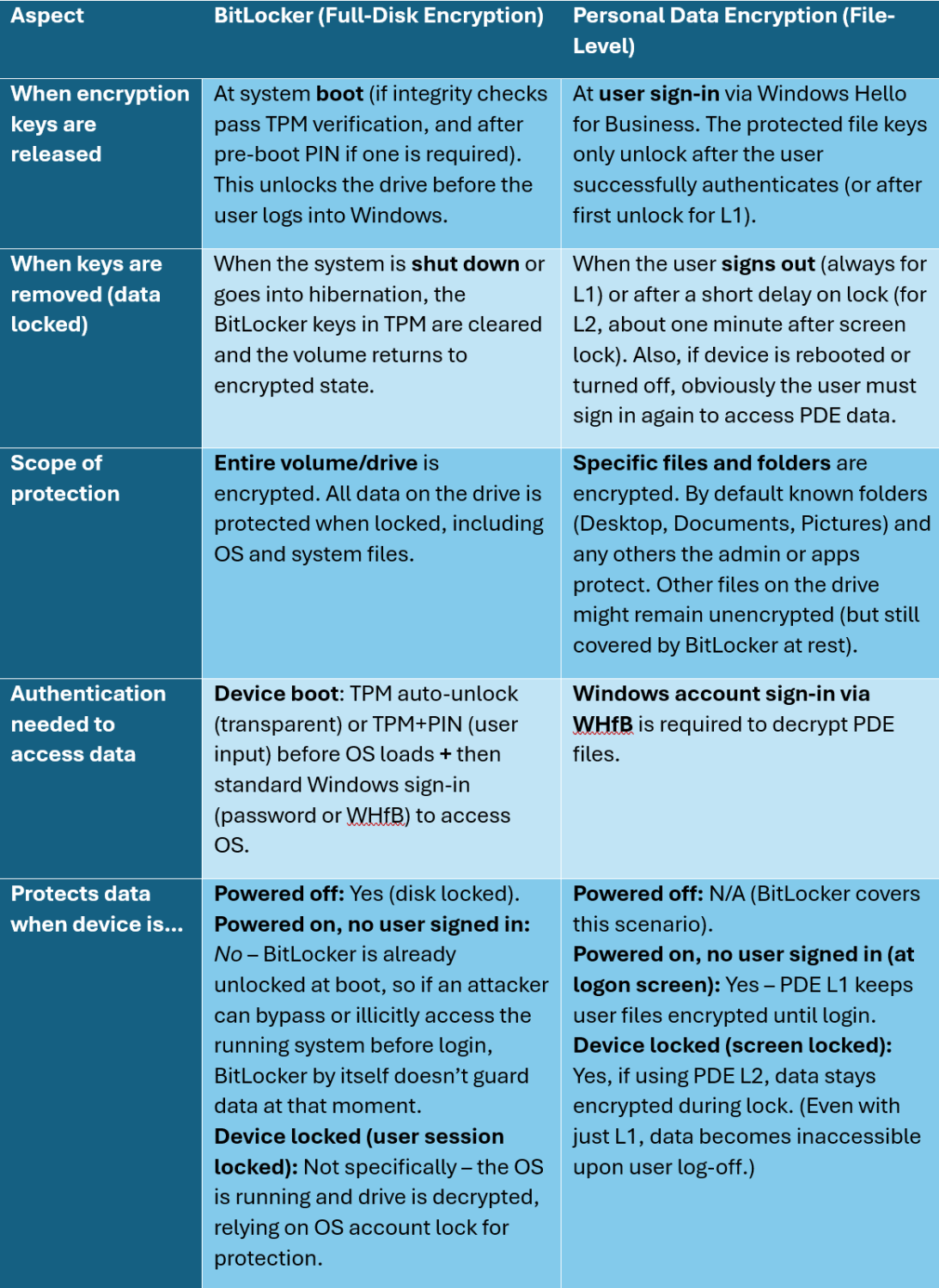 Windows Hello for Business, PDE, BitLocker