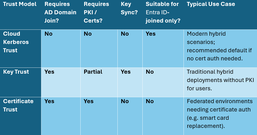Windows Hello for Business using the Cloud Trust Model