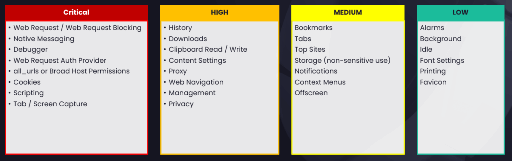 Classifying permissions