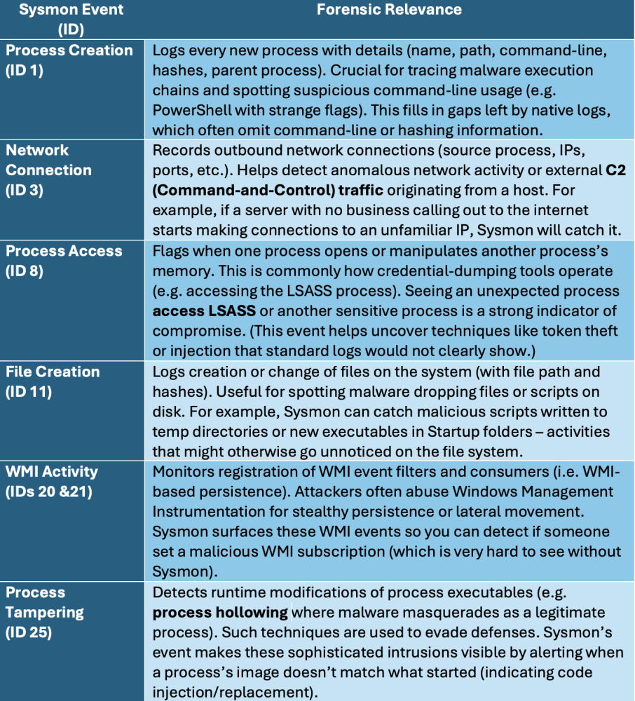 A selection of important Sysmon events and why they are useful in detecting or investigating malicious activity. (Sysmon defines many other events as well – e.g. registry changes, DNS queries, clipboard access – but the above are among the most commonly used in security operations.)