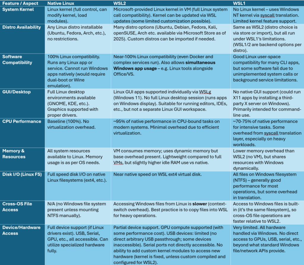 Linux WSL comparison