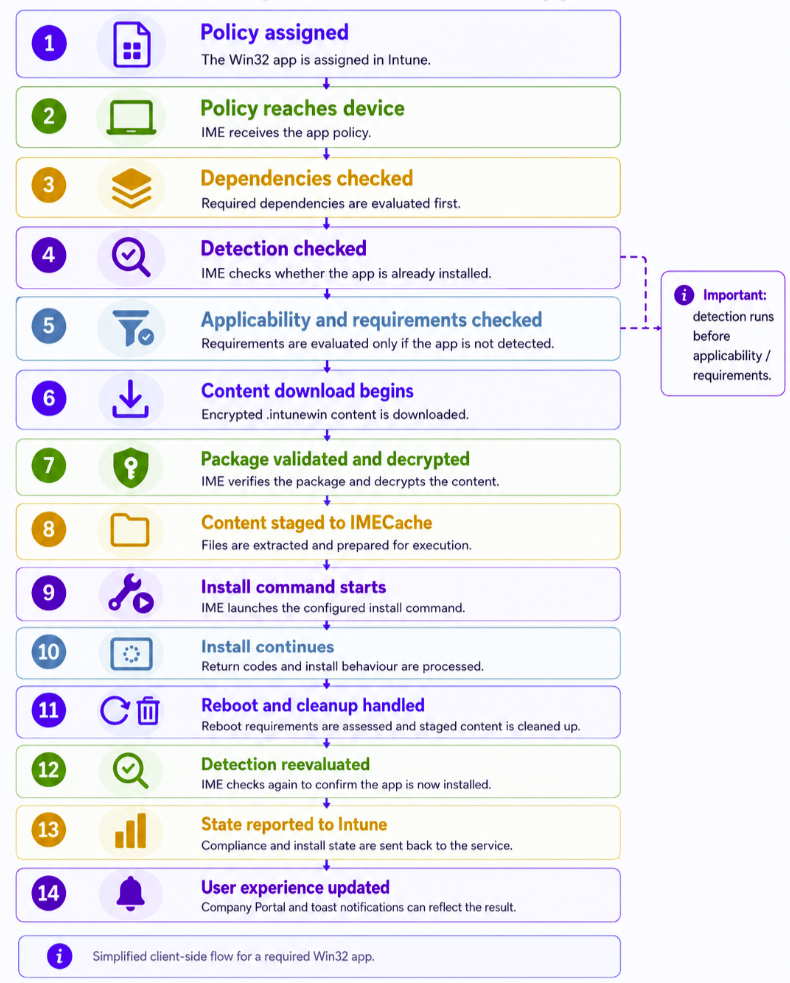 IME processing order of a Win32 app